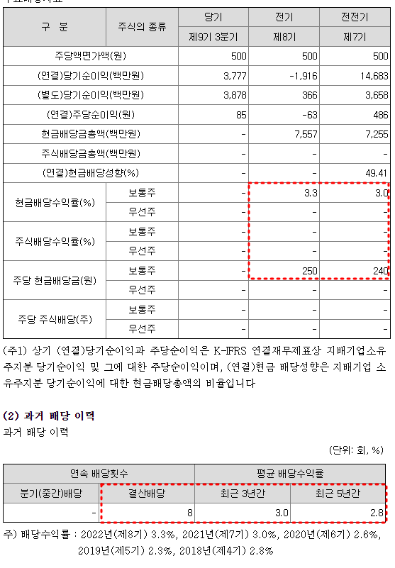 LS전선아시아 배당금 현황