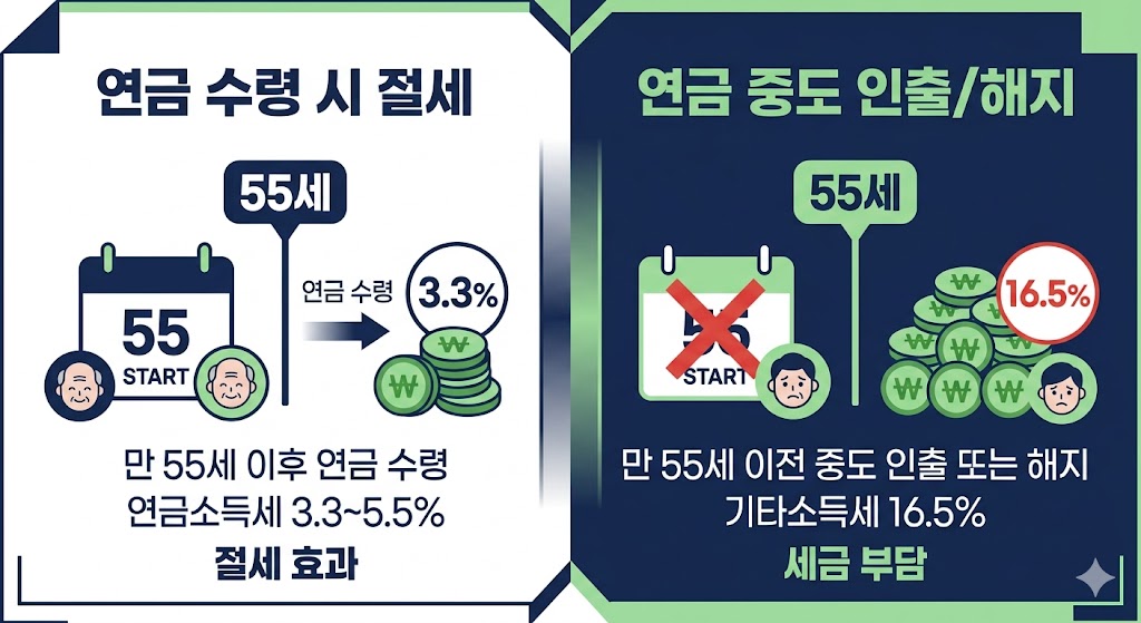 IRP 연금 수령 방식별 세율 비교 55세 기준 일러스트