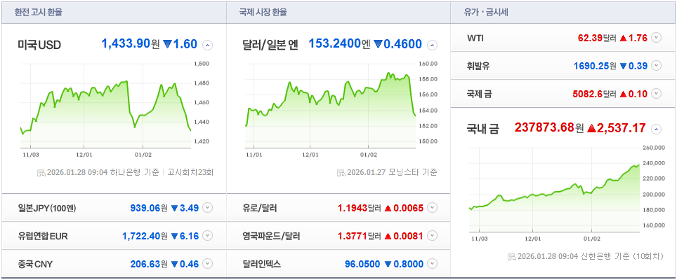1월 28일 일상 소비 기준으로 본 흐름