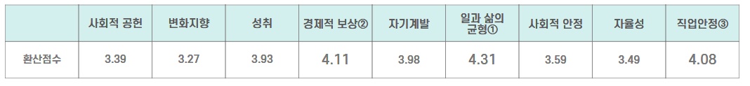직업가치-대학생
