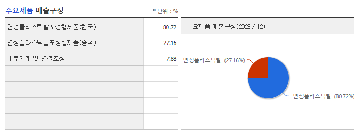 영보화학_주요제품