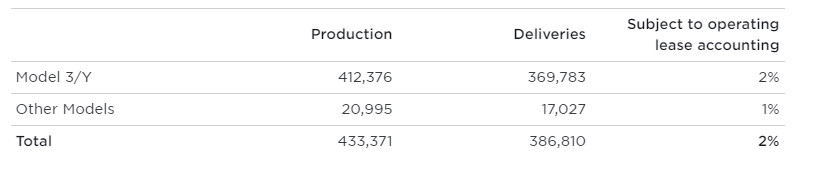 Tesla는 2024년 4월 23일(화) 장 마감 후 2024년 1분기 재무 실적을 발표할 예정입니다. 그 시점에 Tesla는 2024년 1분기 업데이트 링크가 포함된 간략한 안내문을 발표할 예정이며, 이 안내문은 Tesla의 투자자 관계 웹사이트를 통해 확인할 수 있습니다. Tesla 경영진은 당일 오후 4시 30분(미국 중부시간 기준)(동부시간 기준 오후 5시 30분)에 회사의 재무 및 사업 실적과 전망에 대해 논의하기 위해 라이브 질의응답 웹캐스트를 개최할 예정입니다.