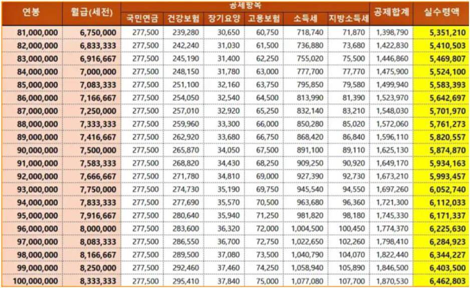 2025 연봉 실수령액표