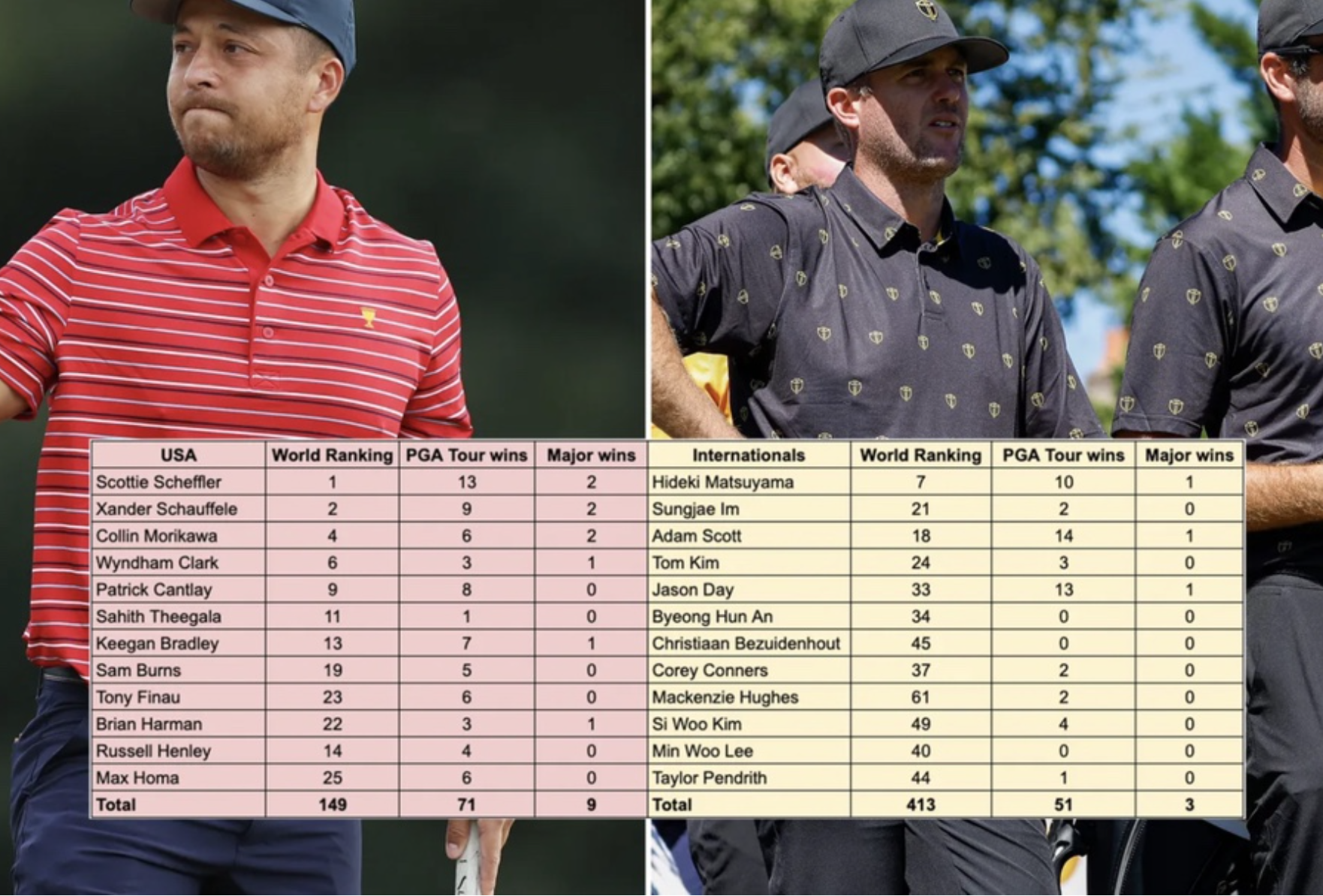 프레지던츠컵에 출전하는 미국팀과 인터내셔널팀 선수 세계랭킹 비교