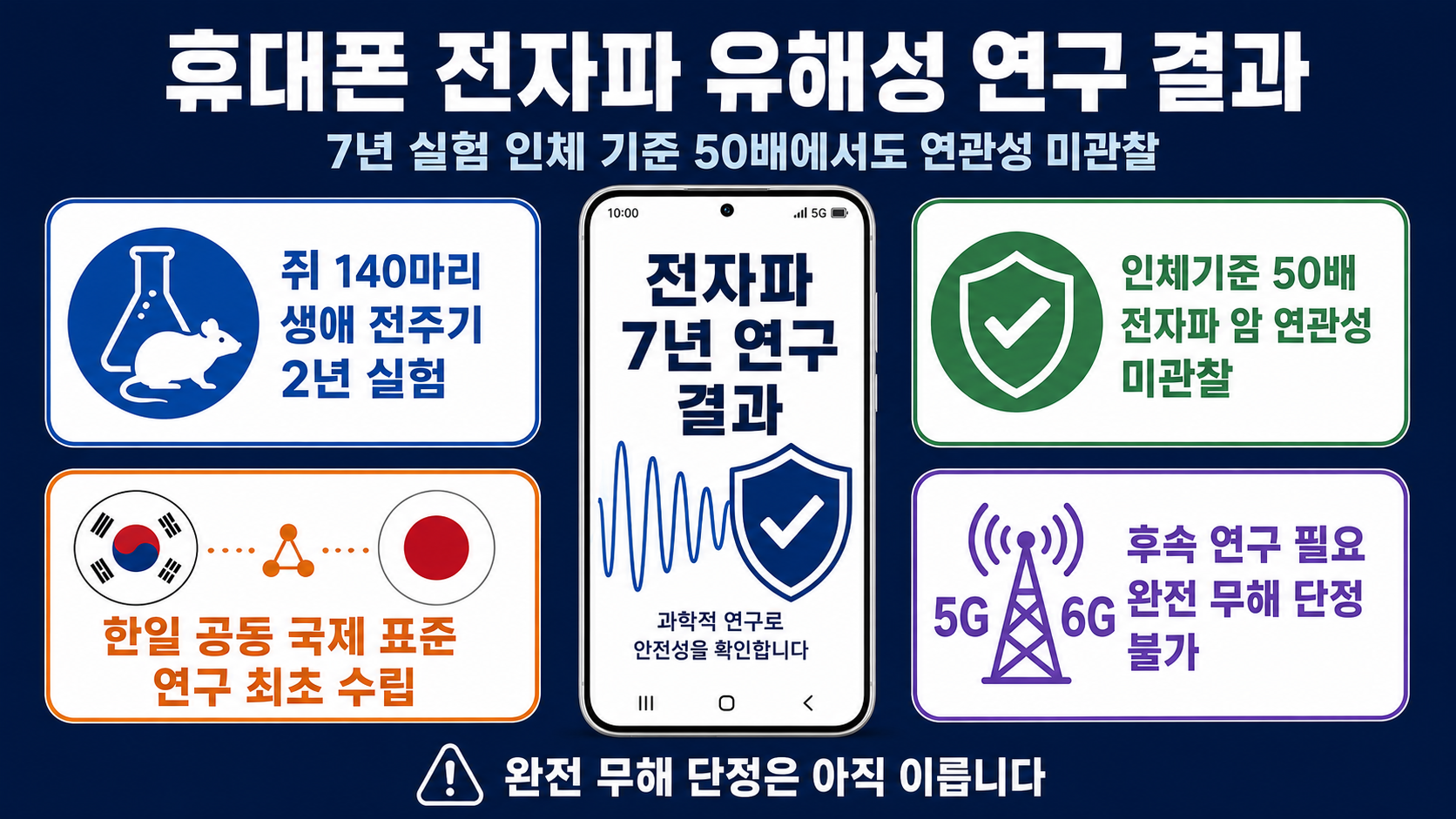 휴대폰 전자파 유해성 연구 결과 한국전자통신연구원 7년실험 쥐140마리 암연관성 미관찰 한일공동연구 인포그래픽