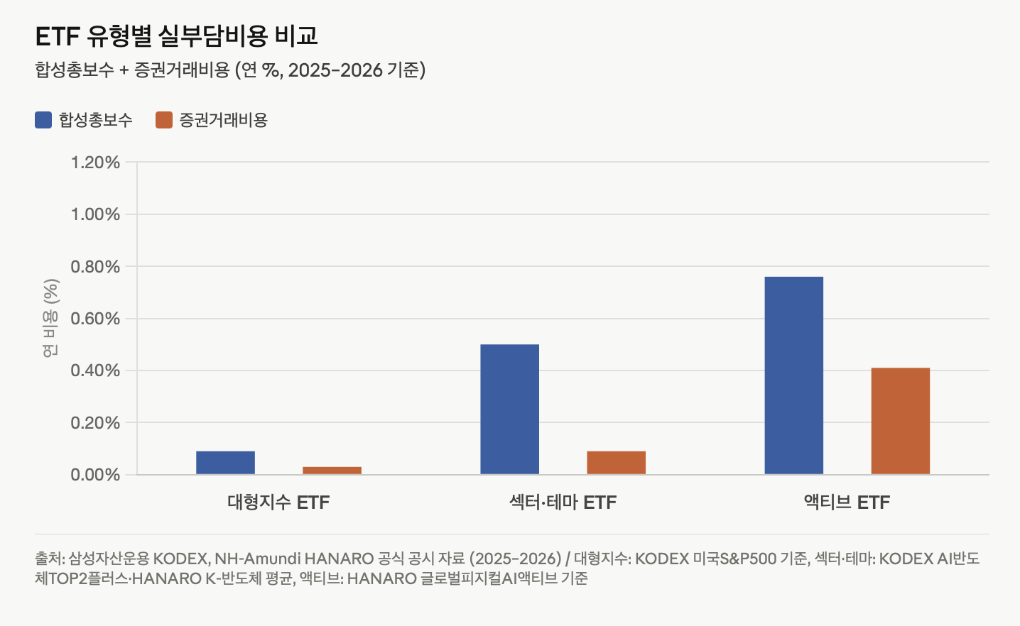 ETF 유형별 실부담비용 비교
합성총보수 + 증권거래비용 (연 %, 2025&ndash;2026 기준)