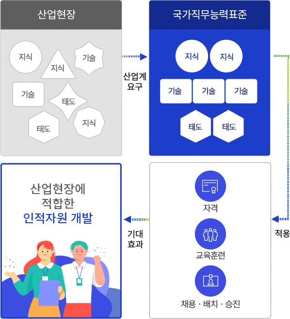 고용부, 산업&nbsp;디지털&nbsp;전환&nbsp;인력&nbsp;수요&nbsp;반영...10개&nbsp;국가직무능력표준(NCS)&nbsp;신규&nbsp;개발