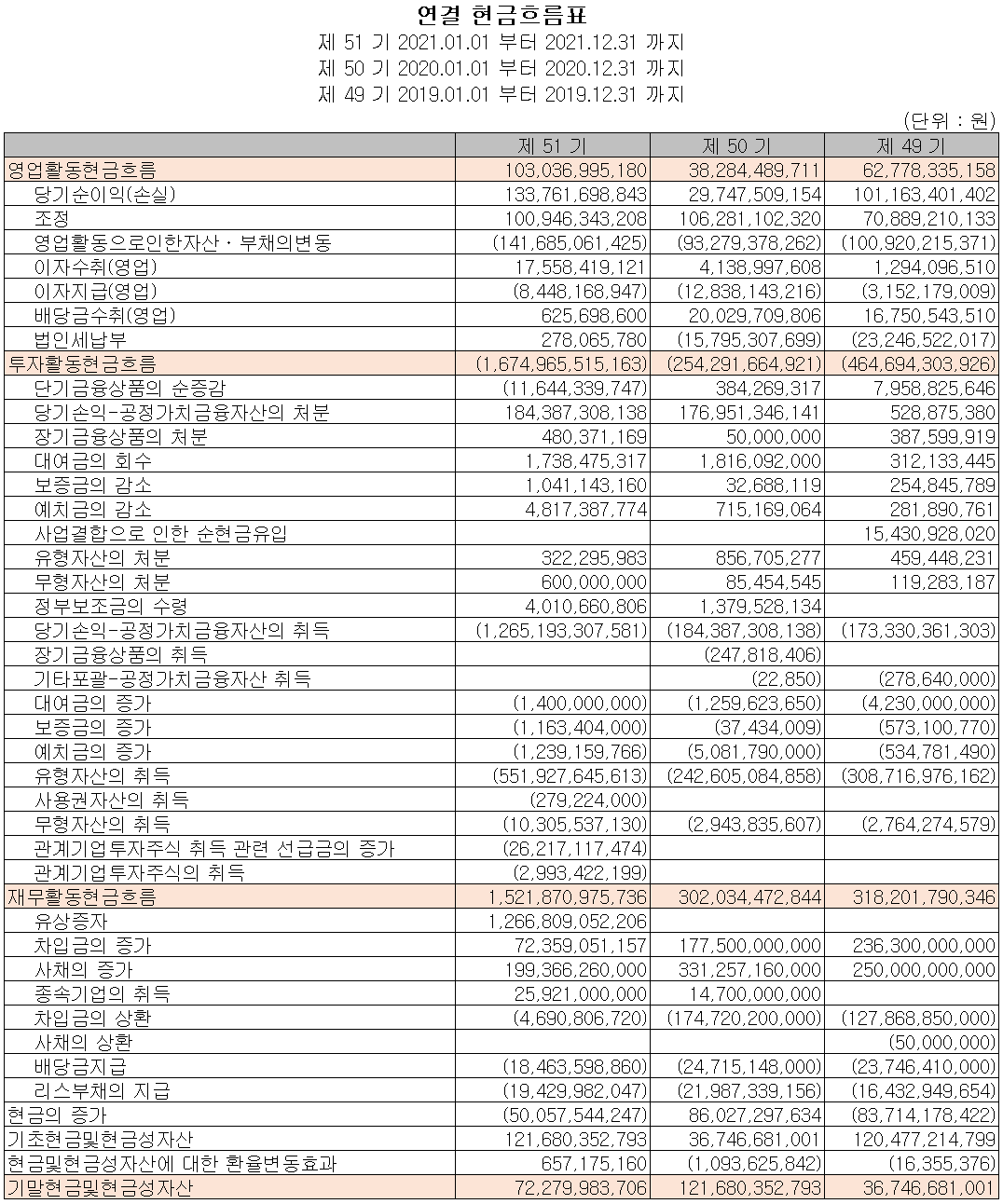 포스코케미칼 - 현금흐름표