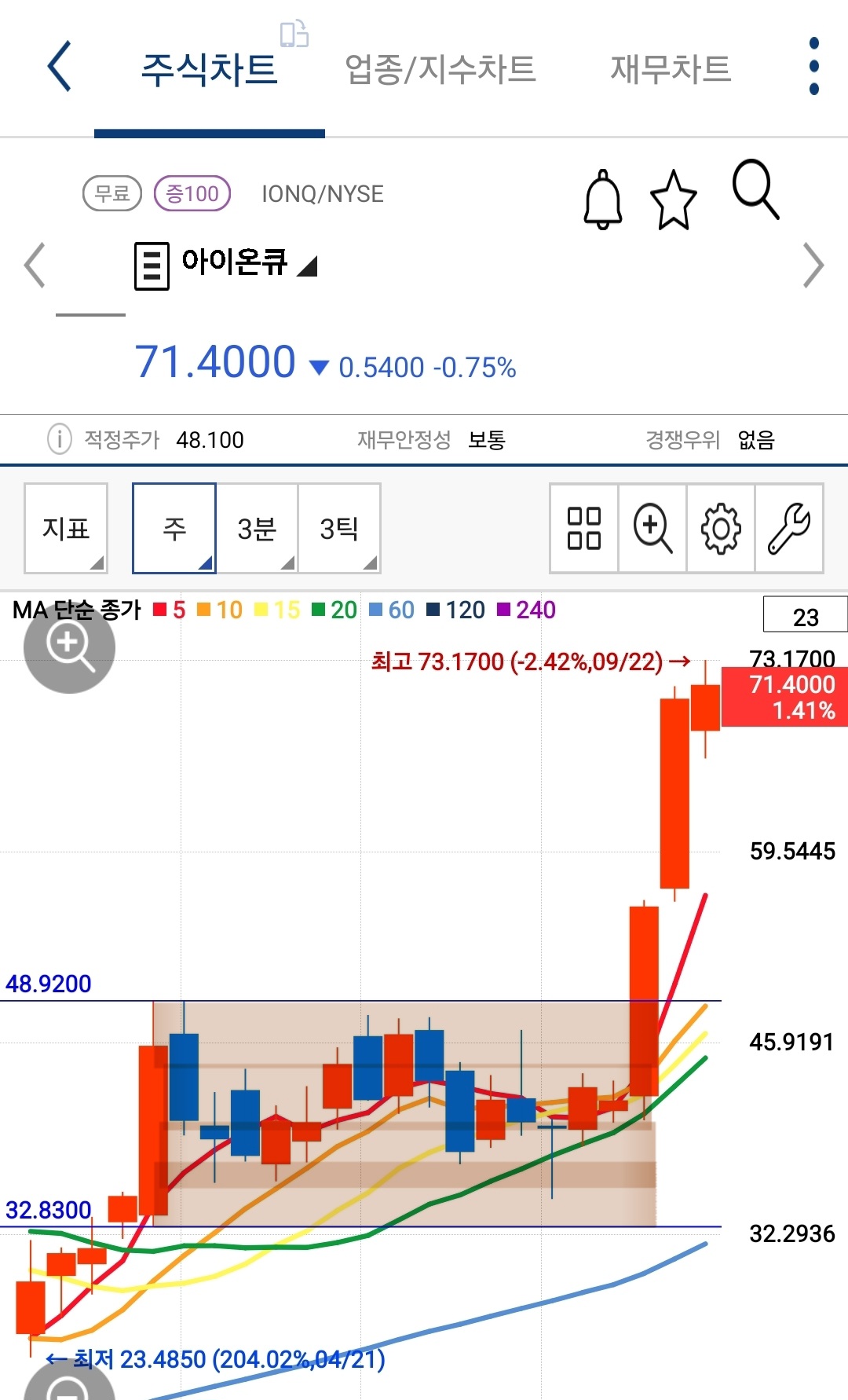 아이온큐 주봉 차트 사진 출처 : 키움증권 Photo Credit : KIWOOM Securities