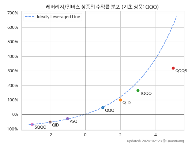 나스닥 100 지수 추종 레버러지/인버스 상품의 지난 1년 수익률