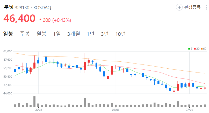 루닛-주가-일봉