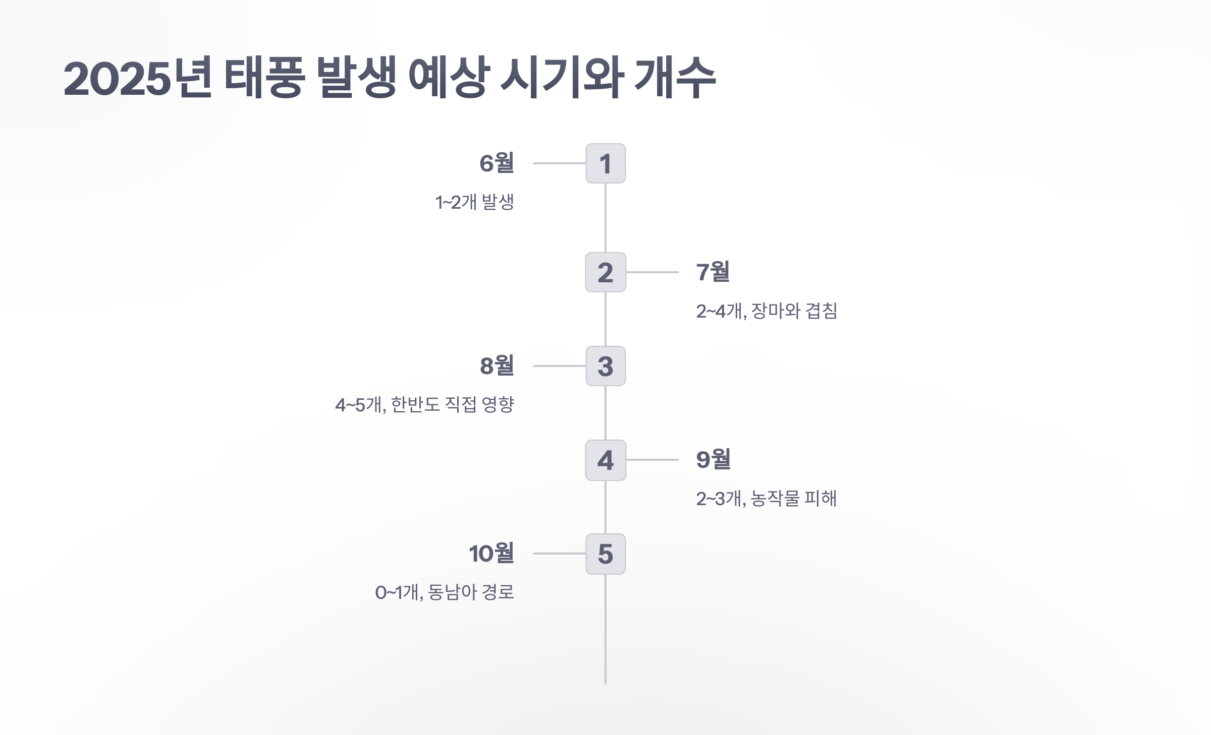 참조-2025-태풍-2