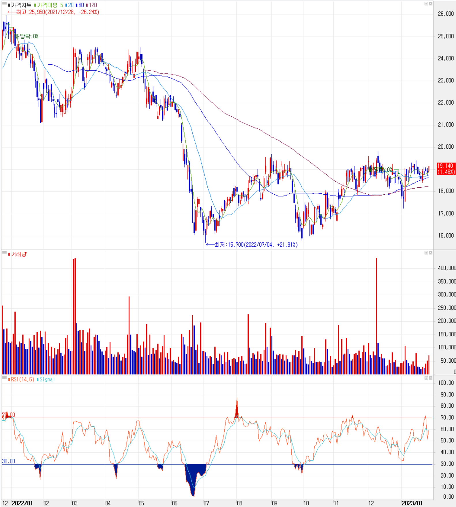 AP시스템 - 주식 시세 (일봉: 2021.12 ~ 2023.01)