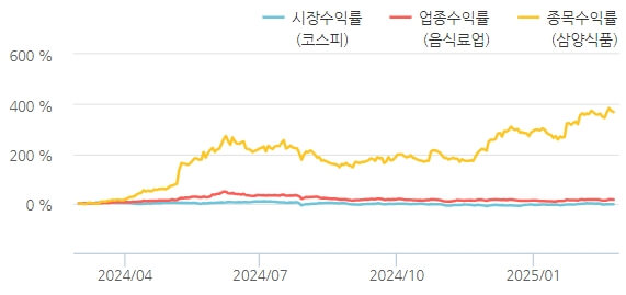삼양식품의 적정주가는 100만원으로 보여집니다.