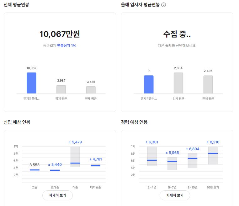 LG유플러스 기업 평균 연봉 및 성과급