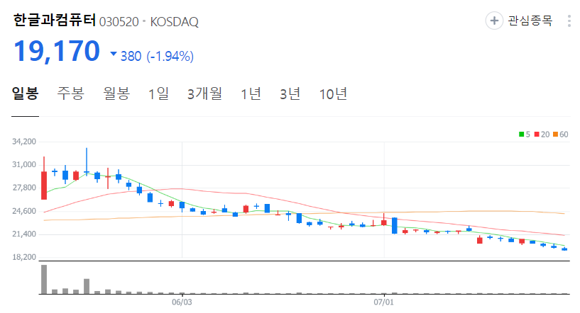 한글과컴퓨터-주가-일봉
