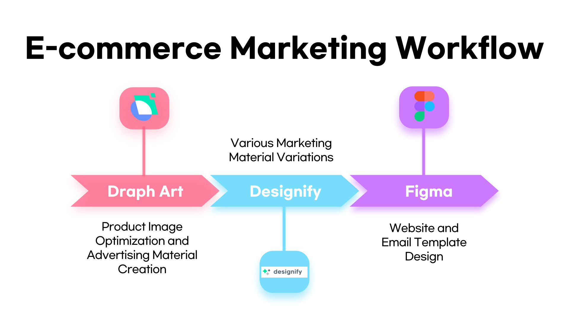 E-commerce Marketing Workflow