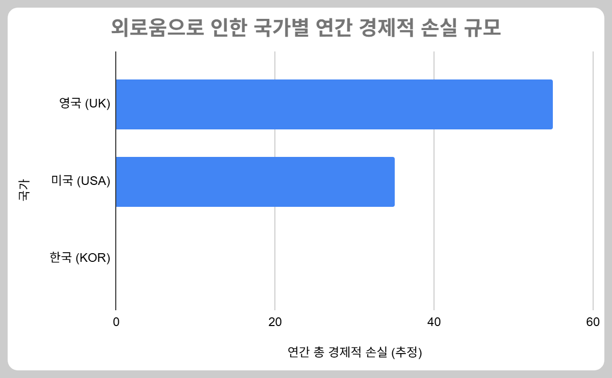 외로움은 단순한 감정이 아니라, 국가 재정에 타격을 주는 실질적인 경제적 변수입니다