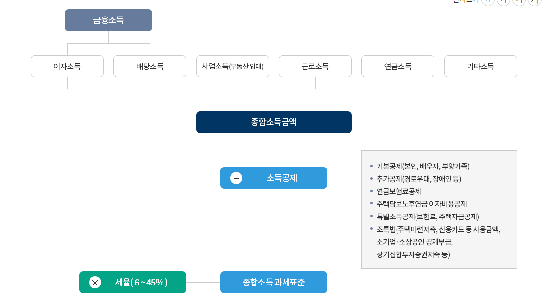 종합소득세 신고 대상, 기간, 방법 완벽 정리