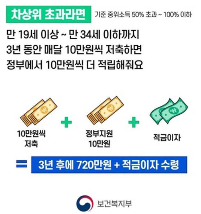 차상위 초과 지원내용