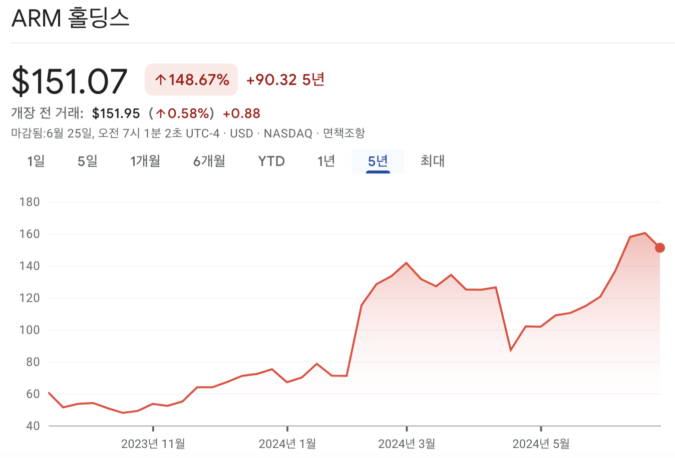 ARM 홀딩스 주가 차트