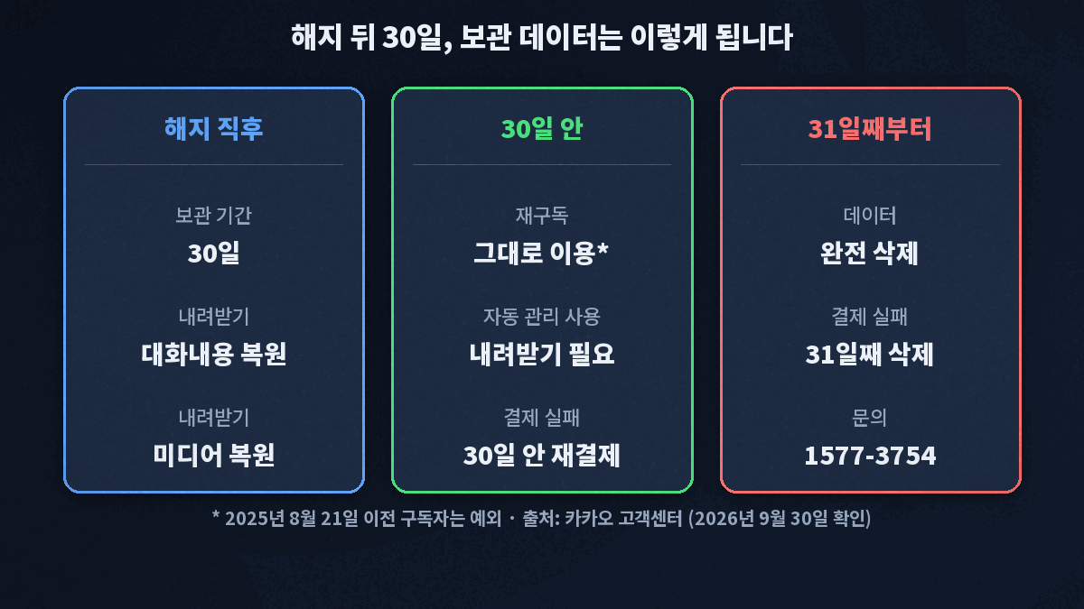 톡클라우드 해지 직후 30일 보관과 복원 메뉴, 30일 안 재구독 시 그대로 이용(2025년 8월 21일 이전 구독자 예외), 31일째부터 완전 삭제