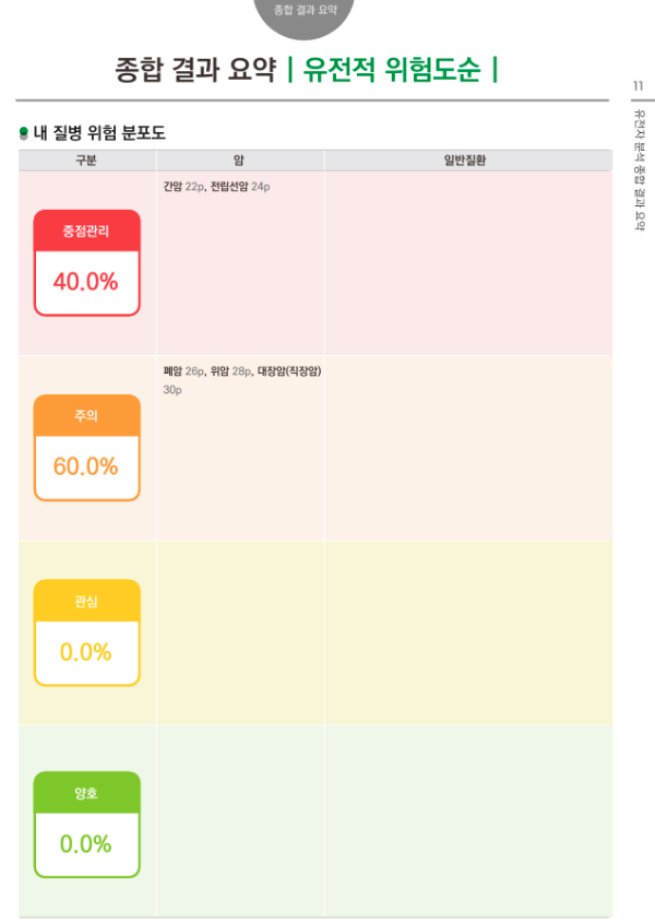 간암, 전립선암, 폐암, 위암, 대장암이 모두다 중점관리 및 주의다