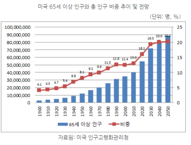 미국고령화인구그래프