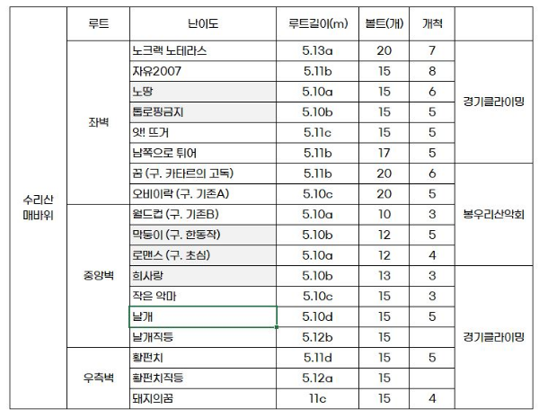 바위 난이도표
