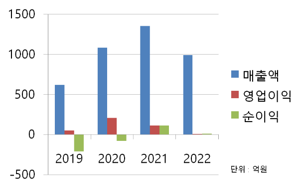 프롬바이오 재무 차트