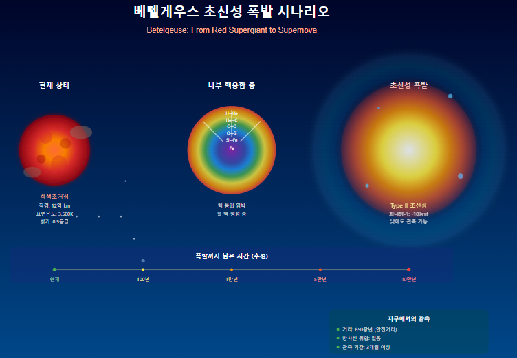 적색초거성의 마지막 날들
