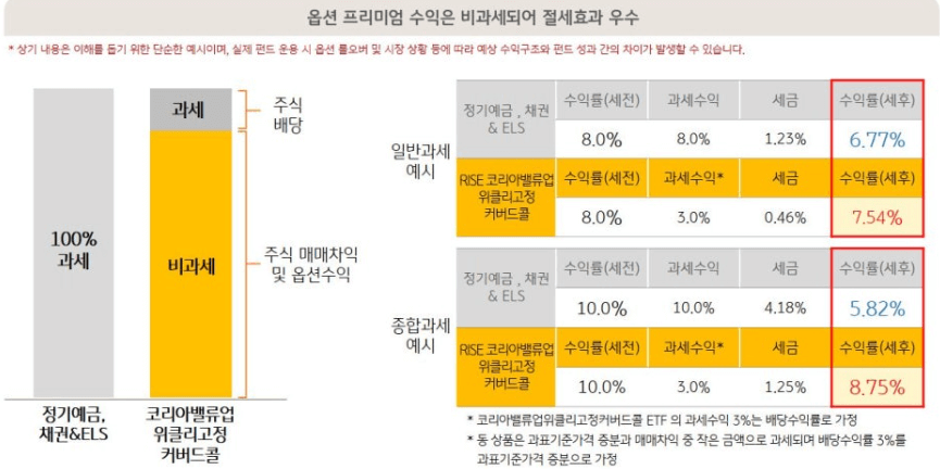 RISE 코리아밸류업위클리고정커버드콜 ETF (0094M0) 분석: 코리아 디스카운트 해소 시대의 최적 전략