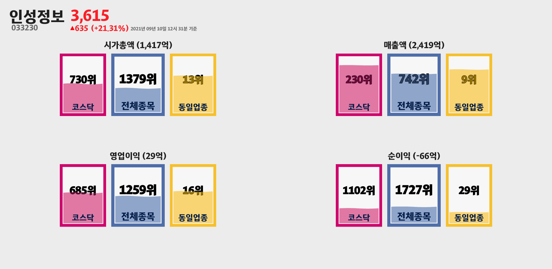 인성정보 시가총액, 매출, 영업이익, 순이익 순위
