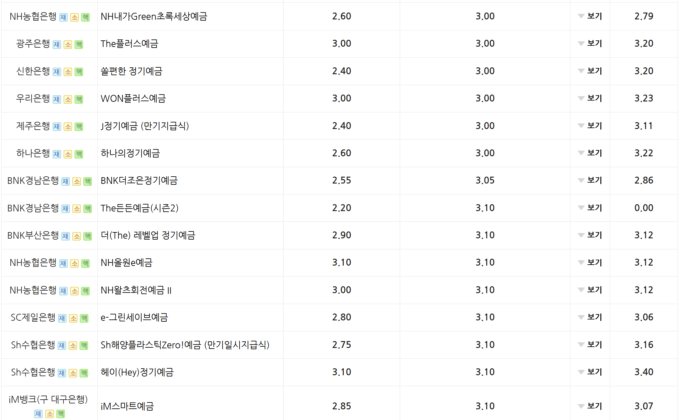 2025년 2월 현재 정기예금 1위, 최고 금리 은행