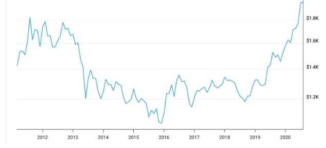 금 투자 실패가 남긴 교훈 (by 전설의 투자자 존 폴슨)