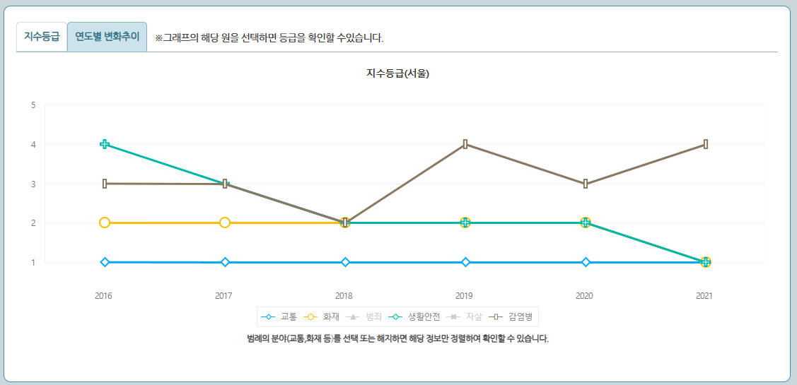 지역안전지수 공개! 우리 동네 안전 등급 확인 방법