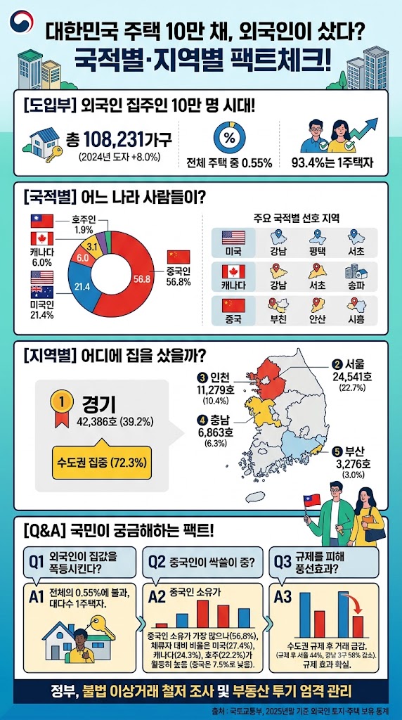 대한민국 주택 10만채 외국인이 샀다