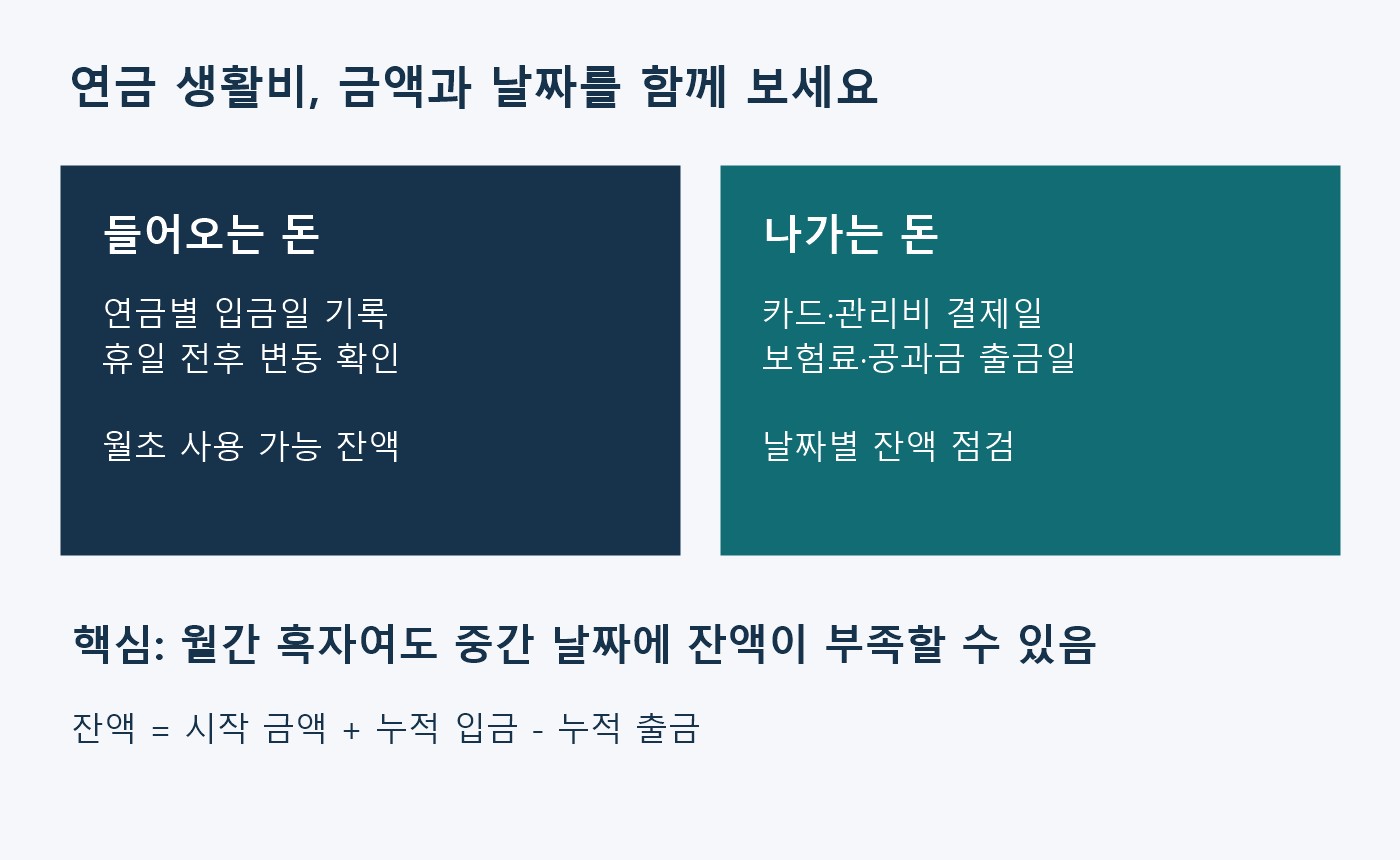 연금 입금일과 카드 및 공과금 출금일을 함께 기록해 날짜별 생활비 잔액을 계산하는 도표