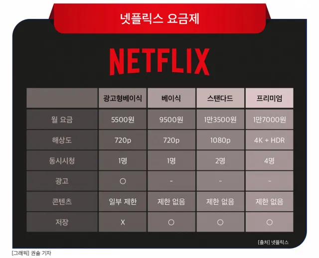넷플릭스 요금제 해지방법 요금제 변경_7