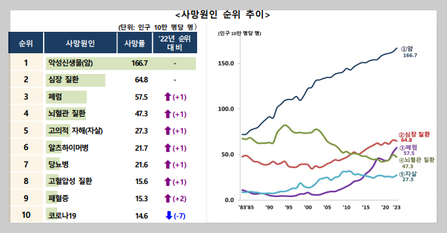 한국인 사망 원인 최신 통계