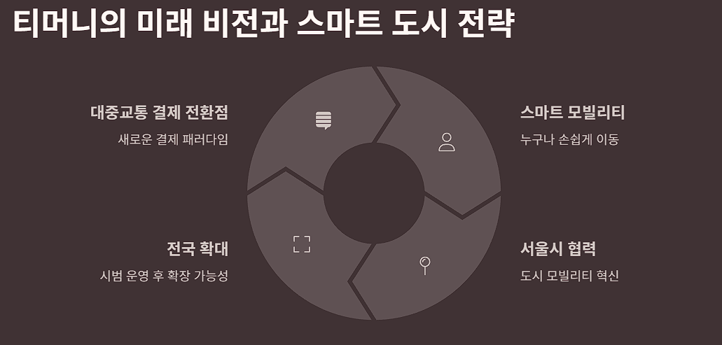 티머니의 미래 비전과 스마트 도시 전략