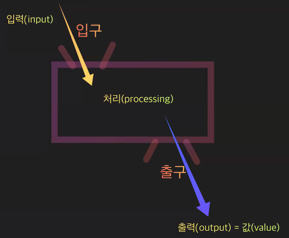 함수는 입구와 출구가 있는 상자와 같다.