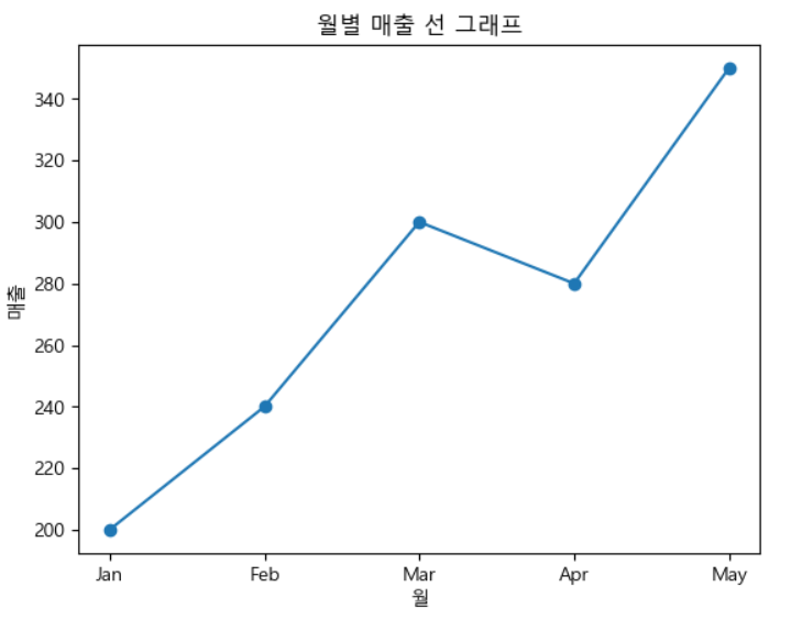 월별 매출 선 그래프