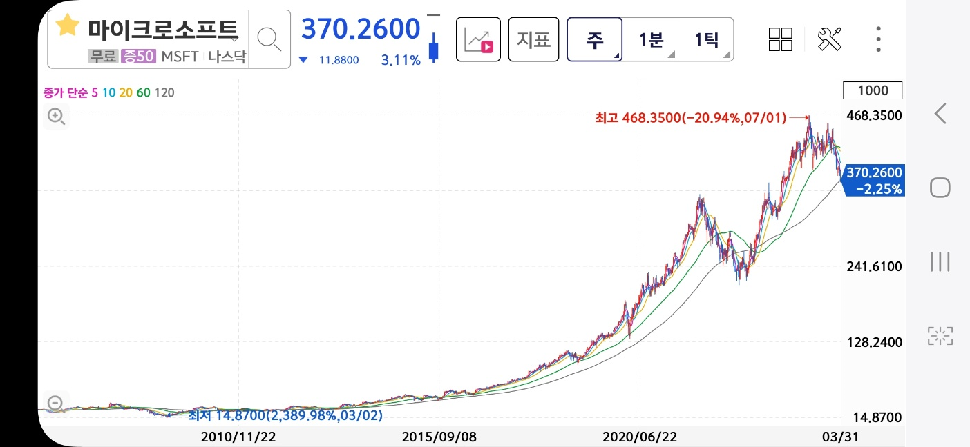 MS의 주가 추이