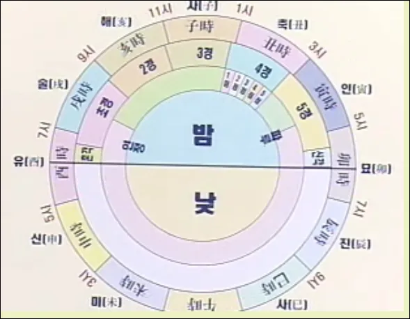 조선시대 시간 관리 시계 역사_3