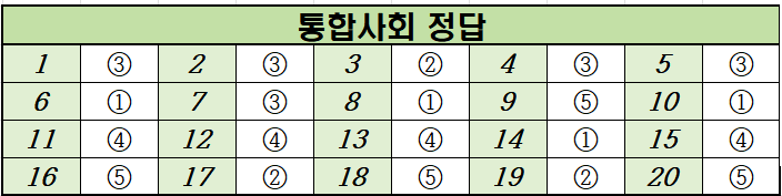 2023년-6월-고1-통합사회-모의고사-정답