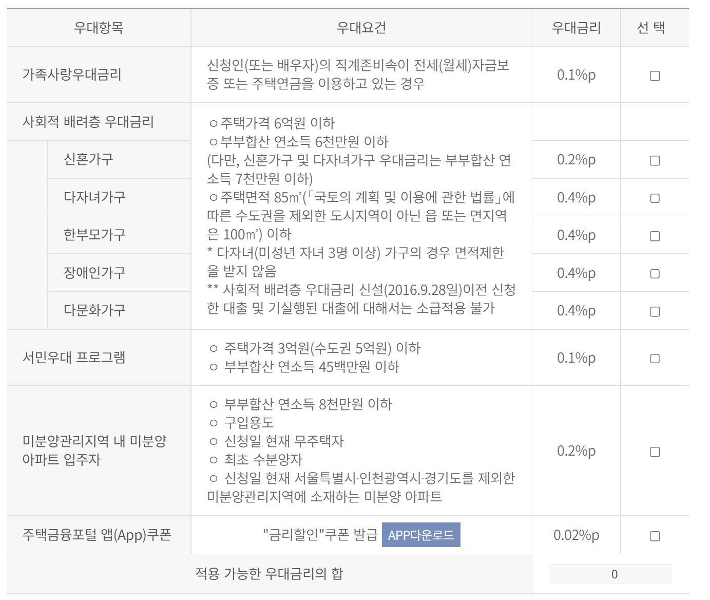 우대금리 조건