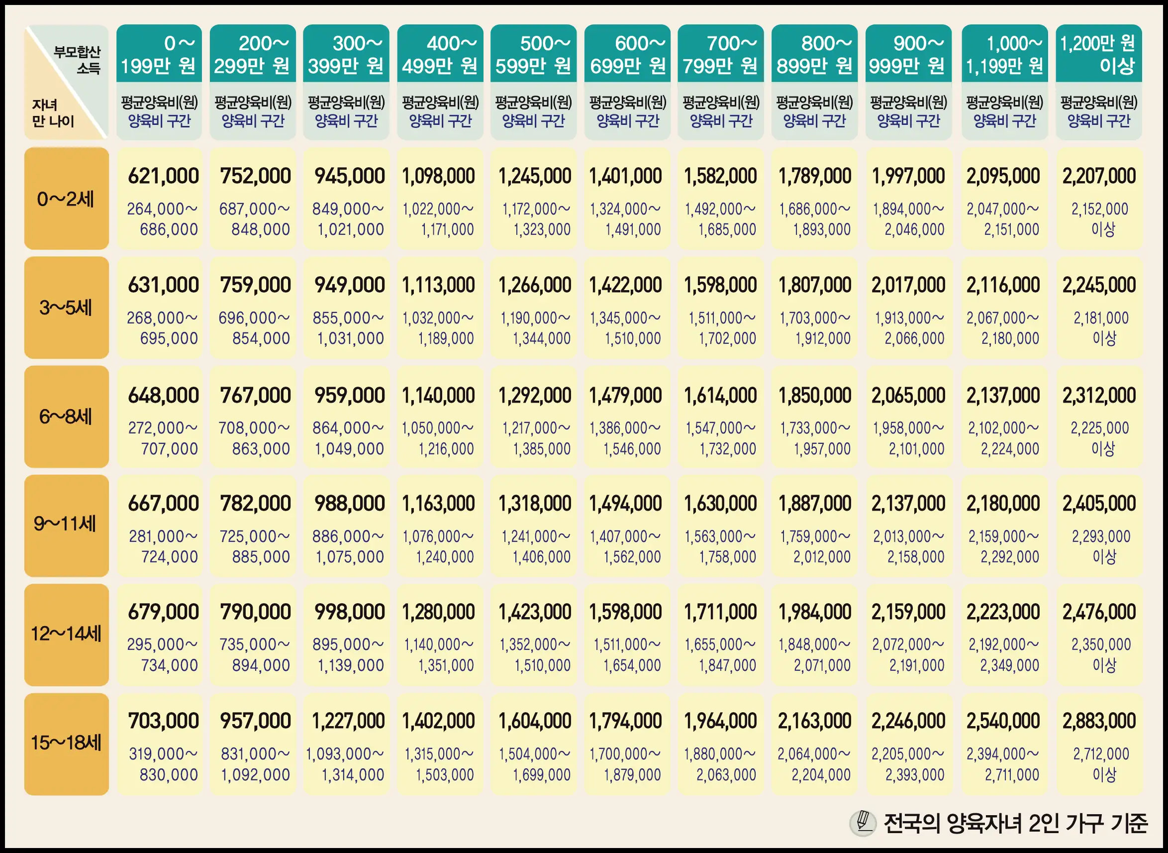 양육비 산정 기준표