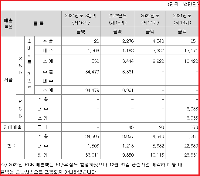 제품별 매출 실적