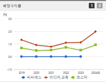 씨씨에스 배당수익률
